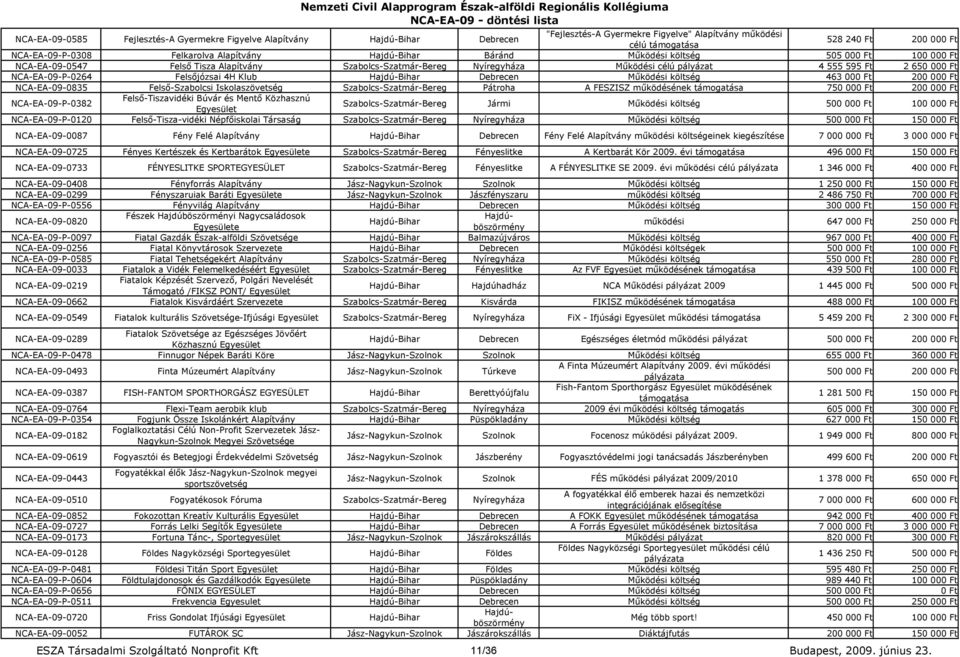 Mőködési költség 463 000 Ft 200 000 Ft NCA-EA-09-0835 Felsı-Szabolcsi Iskolaszövetség Szabolcs-Szatmár-Bereg Pátroha A FESZISZ mőködésének 750 000 Ft 200 000 Ft NCA-EA-09-P-0382 Felsı-Tiszavidéki