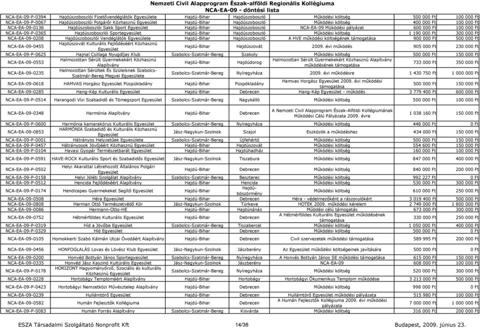Sportegyesület Hajdú-Bihar Hajdúszoboszló Mőködési költség 1 190 000 Ft 300 000 Ft NCA-EA-09-0208 Hajdúszoboszlói Vendéglátók e Hajdú-Bihar Hajdúszoboszló A HVE mőködési költségének 900 000 Ft 500