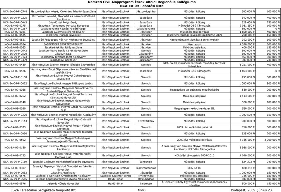 Jászdózsai Tarnamenti Horgász Jász-Nagykun-Szolnok Jászdózsa Mőködési Célú Támogatás 2 081 250 Ft 100 000 Ft NCA-EA-09-P-0267 Jászjákóhalma Község Polgárırsége Jász-Nagykun-Szolnok Jászjákóhalma