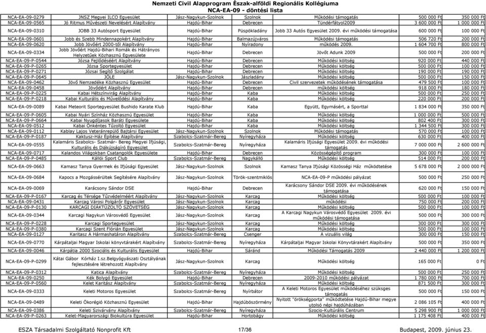 évi mőködési 600 000 Ft 100 000 Ft NCA-EA-09-0601 Jobb és Szebb Mindennapokért Hajdú-Bihar Balmazújváros Mőködési támogatás 506 720 Ft 200 000 Ft NCA-EA-09-0620 Jobb Jövıért 2000-tıl Hajdú-Bihar