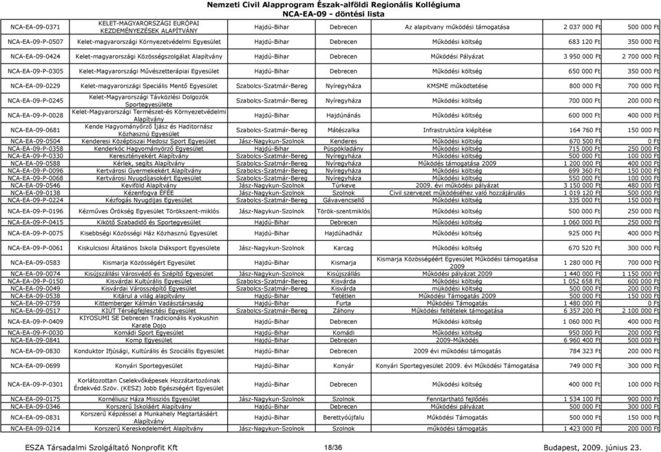 Pályázat 3 950 000 Ft 2 700 000 Ft NCA-EA-09-P-0305 Kelet-Magyarországi Mővészetterápiai Hajdú-Bihar Debrecen Mőködési költség 650 000 Ft 350 000 Ft NCA-EA-09-0229 Kelet-magyarországi Speciális Mentı