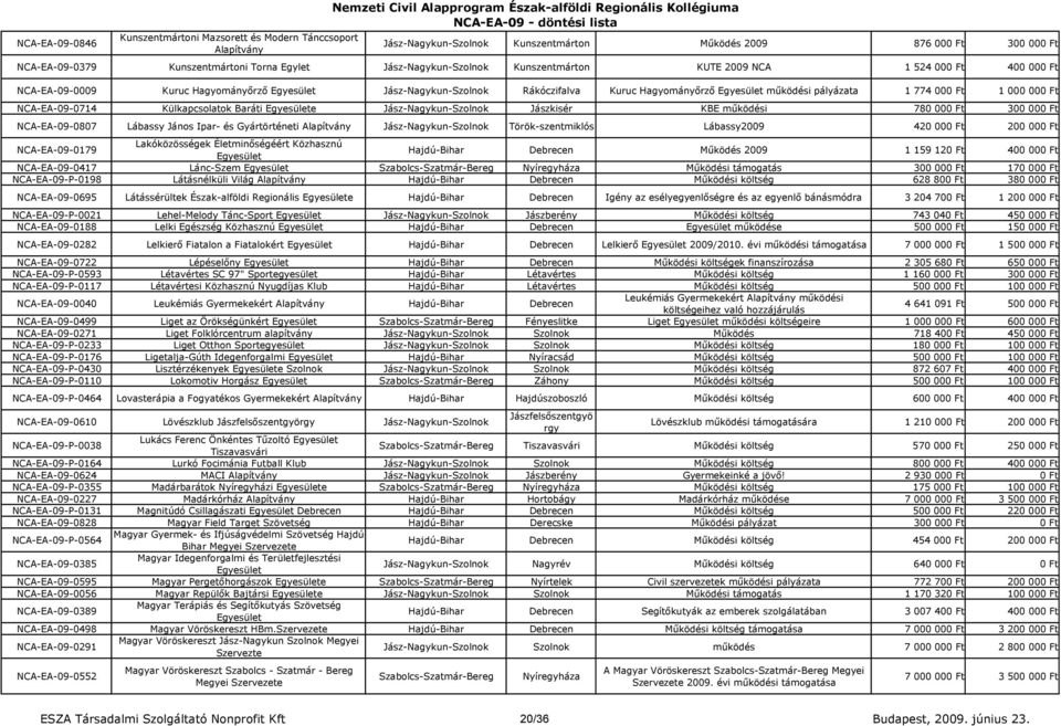 Hagyományırzı mőködési pályázata 1 774 000 Ft 1 000 000 Ft NCA-EA-09-0714 Külkapcsolatok Baráti e Jász-Nagykun-Szolnok Jászkisér KBE mőködési 780 000 Ft 300 000 Ft NCA-EA-09-0807 Lábassy János Ipar-