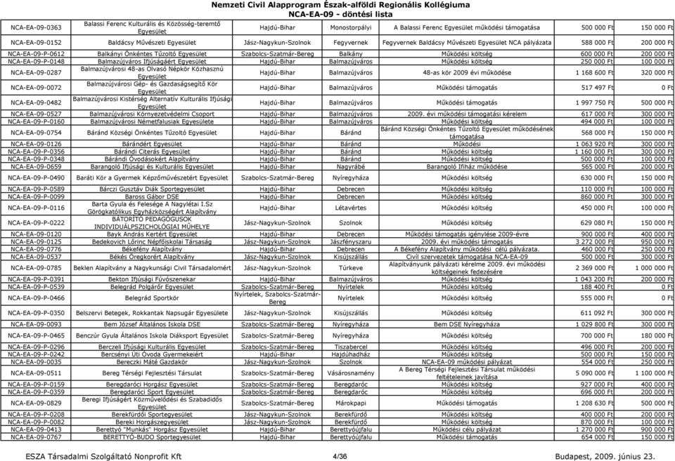 Balkány Mőködési költség 600 000 Ft 200 000 Ft NCA-EA-09-P-0148 Balmazújváros Ifjúságáért Hajdú-Bihar Balmazújváros Mőködési költség 250 000 Ft 100 000 Ft NCA-EA-09-0287 Balmazújvárosi 48-as Olvasó