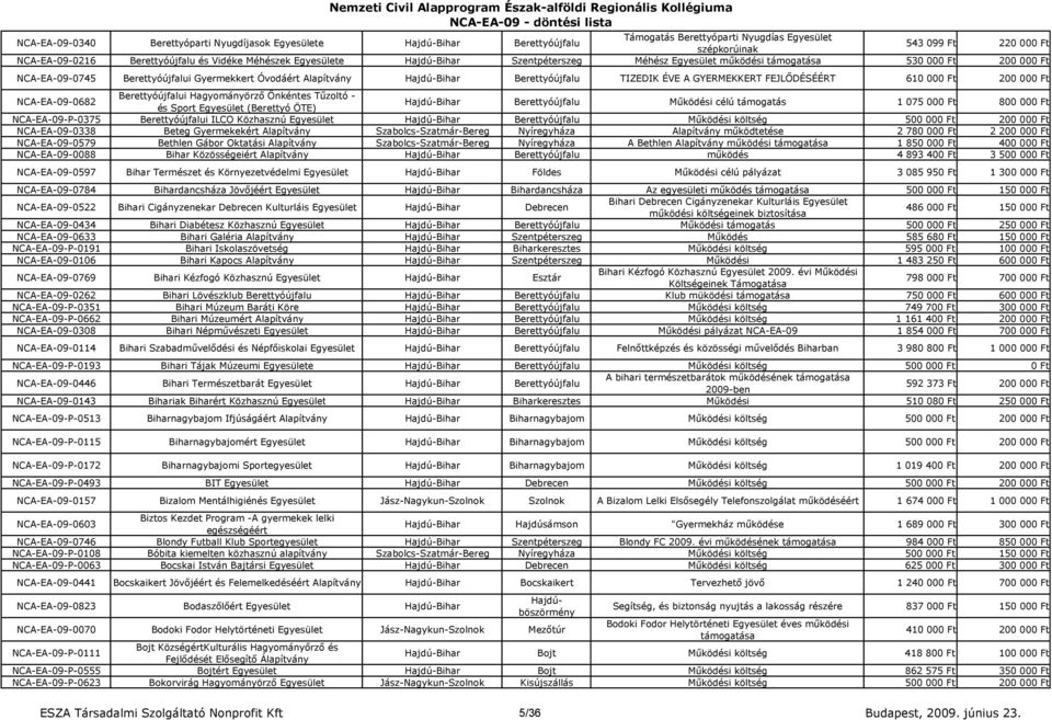 000 Ft NCA-EA-09-0682 Berettyóújfalui Hagyományörzı Önkéntes Tőzoltó - és Sport (Berettyó ÖTE) Hajdú-Bihar Berettyóújfalu Mőködési célú támogatás 1 075 000 Ft 800 000 Ft NCA-EA-09-P-0375