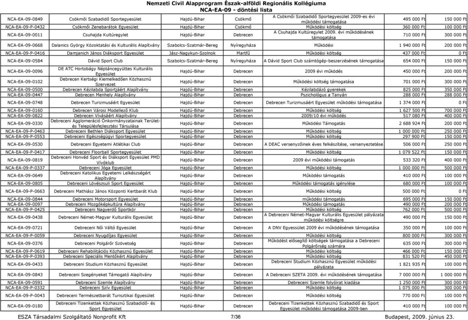 évi mőködésének 710 000 Ft 300 000 Ft NCA-EA-09-0668 Dalanics György Közoktatási és Kulturális Szabolcs-Szatmár-Bereg Nyíregyháza Mőködési 1 940 000 Ft 200 000 Ft NCA-EA-09-P-0416 Damjanich János