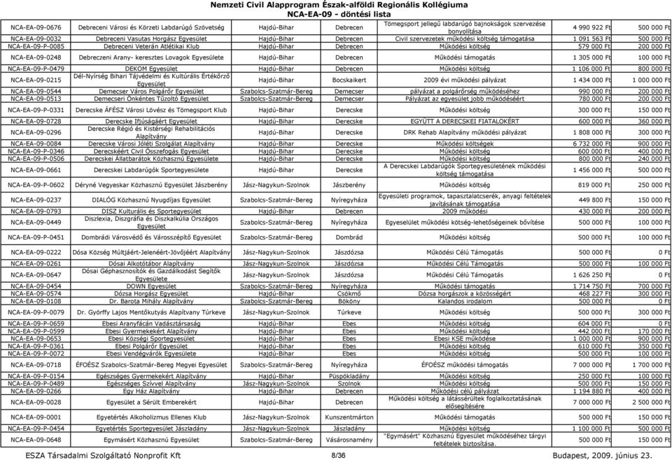 000 Ft NCA-EA-09-0248 Debreczeni Arany- keresztes Lovagok e Hajdú-Bihar Debrecen Mőködési támogatás 1 305 000 Ft 100 000 Ft NCA-EA-09-P-0479 DEKOM Hajdú-Bihar Debrecen Mőködési költség 1 106 000 Ft