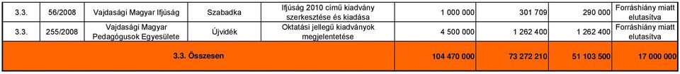 jellegű kiadványok megjelentetése 1 000 000 301 709 290 000 4