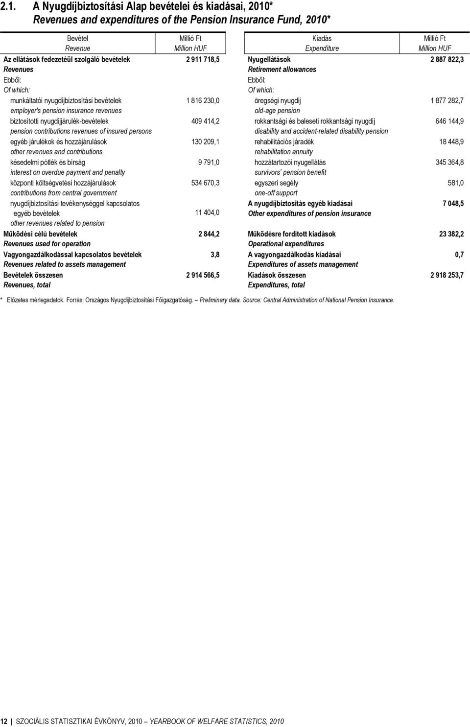 hozzájárulások other revenues and contributions késedelmi pótlék és bírság interest on overdue payment and penalty központi költségvetési hozzájárulások contributions from central government