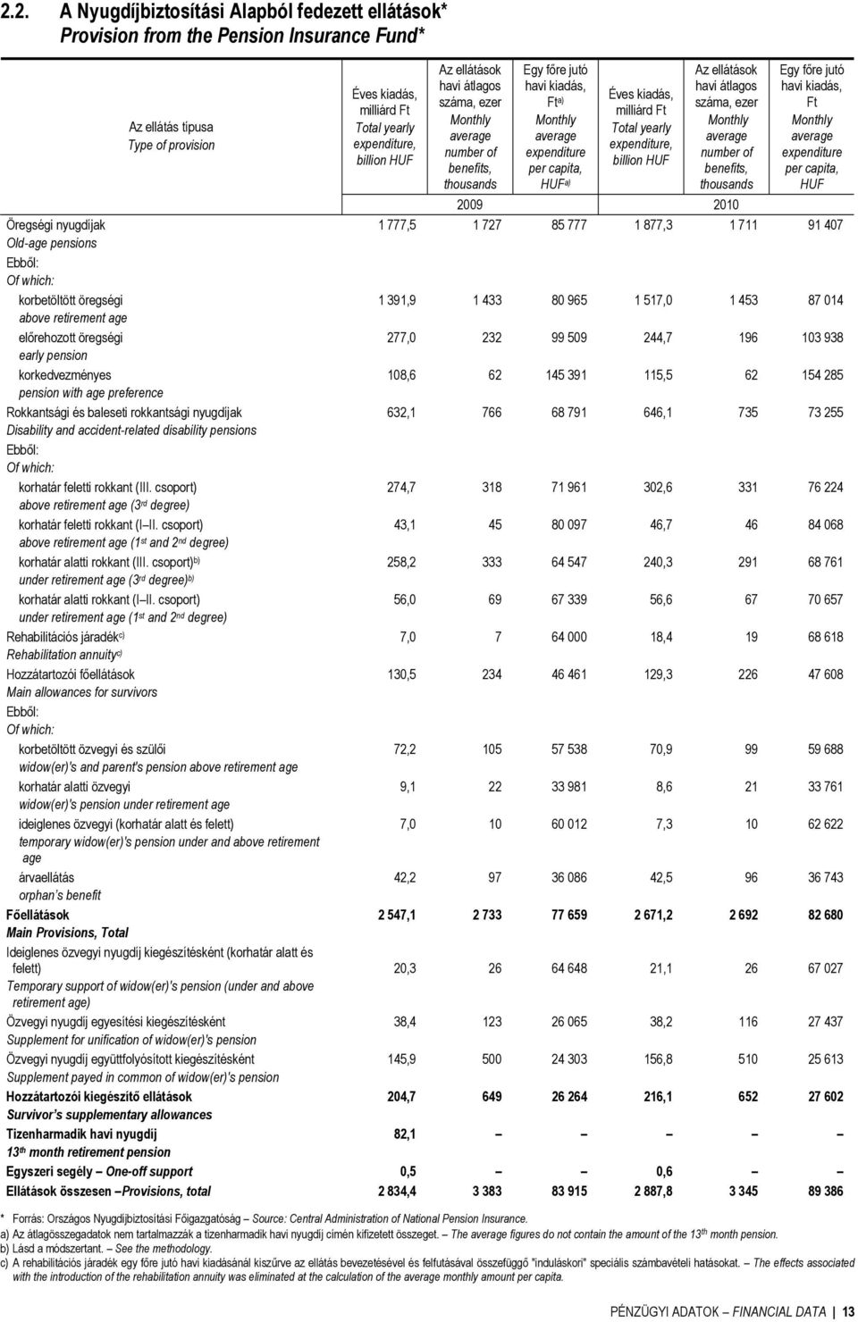 korhatár feletti rokkant (III. csoport) above retirement age (3 rd degree) korhatár feletti rokkant (I II. csoport) above retirement age (1 st and 2 nd degree) korhatár alatti rokkant (III.