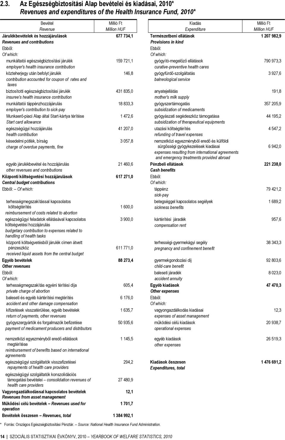 egészségbiztosítási járulék insuree's health insurance contribution munkáltatói táppénzhozzájárulás employer's contribution to sick-pay Munkaerő-piaci Alap által Start-kártya térítése Start card