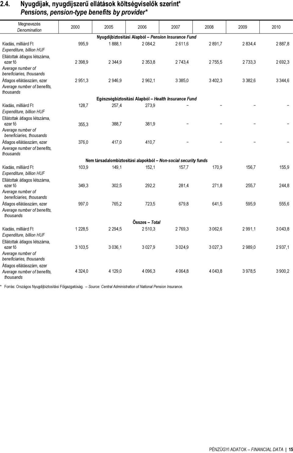 number of beneficiaries, Átlagos ellátásszám, ezer Average number of benefits, Kiadás, milliárd Ft Expenditure, billion HUF Ellátottak átlagos  number of beneficiaries, Átlagos ellátásszám, ezer