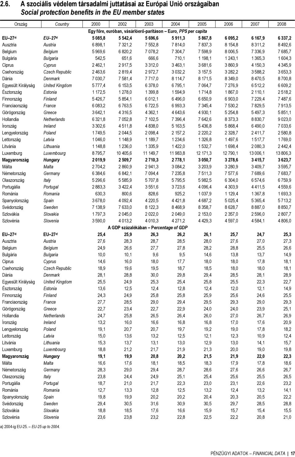 492,6 Belgium Belgium 5 969,6 6 820,2 7 078,2 7 304,7 7 598,9 8 006,5 7 336,9 7 685,7 Bulgária Bulgaria 542,5 651,6 666,6 710,1 1 198,1 1 243,1 1 365,3 1 604,3 Ciprus Cyprus 2 462,1 2 917,5 3 312,0 3