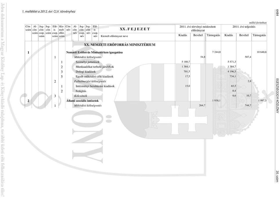 évi teljesítés Támogatás 1 Nemzeti Er forrás Minisztérium igazgatása 7 244,0 10 640,8 1 M ködési költségvetés 54,8 507,4 1 Személyi juttatások 5 180,7 5 571,3 2 Munkaadókat terhel járulékok 1 384,1 1