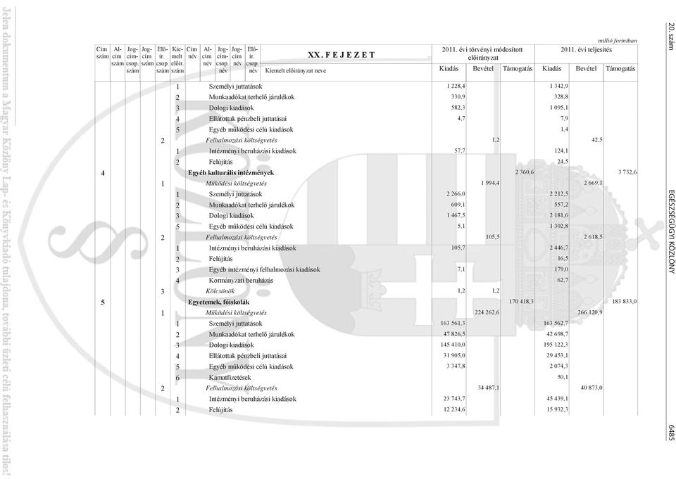 évi teljesítés Támogatás 1 Személyi juttatások 1 228,4 1 342,9 2 Munkaadókat terhel járulékok 330,9 328,8 3 Dologi kiadások 582,3 1 095,1 4 Ellátottak pénzbeli juttatásai 4,7 7,9 5 Egyéb m ködési