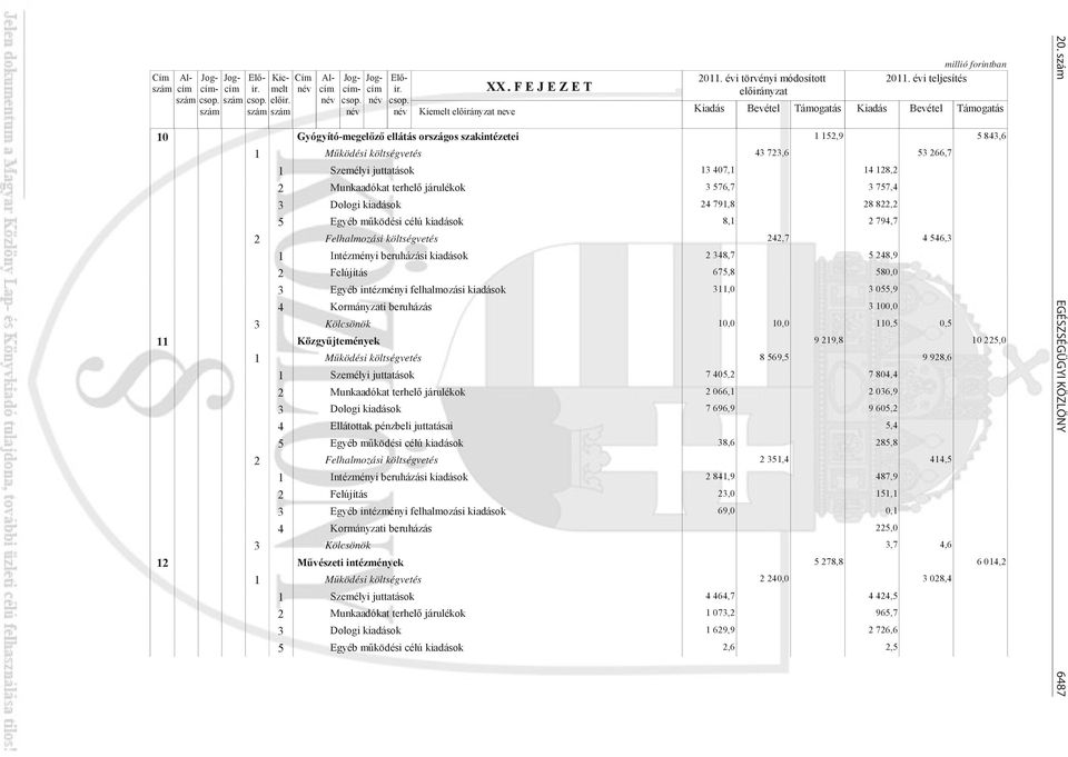 évi teljesítés Támogatás 10 Gyógyító-megel z ellátás országos szakintézetei 1 152,9 5 843,6 1 M ködési költségvetés 43 723,6 53 266,7 1 Személyi juttatások 13 407,1 14 128,2 2 Munkaadókat terhel