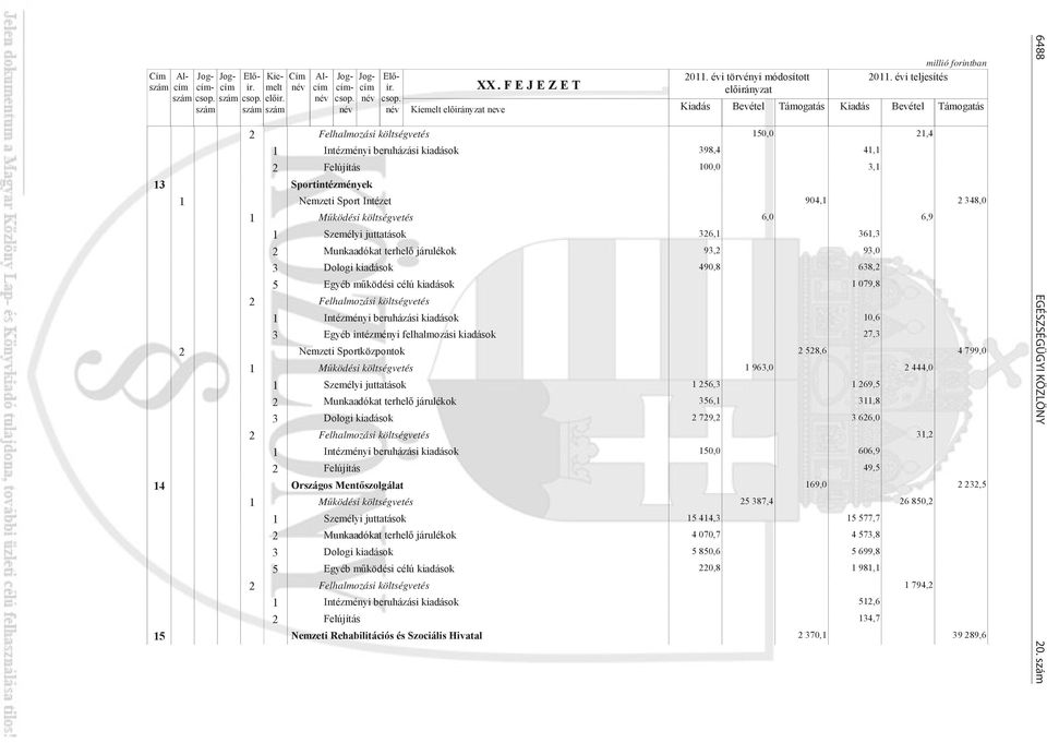 évi teljesítés Támogatás 2 Felhalmozási költségvetés 150,0 21,4 1 Intézményi beruházási kiadások 398,4 41,1 2 Felújítás 100,0 3,1 13 Sportintézmények 1 Nemzeti Sport Intézet 904,1 2 348,0 1 M ködési