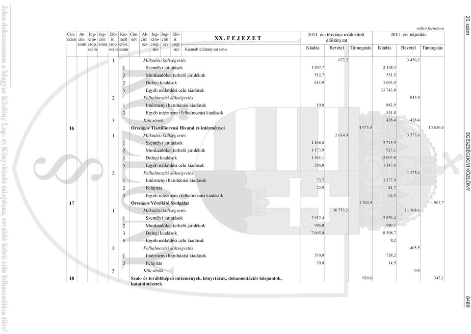 évi teljesítés Támogatás 1 M ködési költségvetés 672,2 3 456,2 1 Személyi juttatások 1 907,7 2 158,3 2 Munkaadókat terhel járulékok 512,7 551,5 3 Dologi kiadások 611,9 1 603,0 5 Egyéb m ködési célú