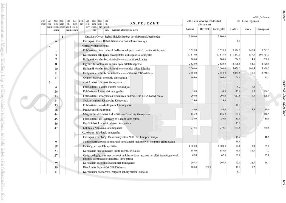 évi teljesítés Támogatás 1 Országos Orvosi Rehabilitációs Intézet beruházásának befejezése 3 100,0 3 100,0 6 Országos Orvosi Rehabilitációs Intézet rekonstrukciója 0,1 2 Normatív finanszírozás 1 Fels