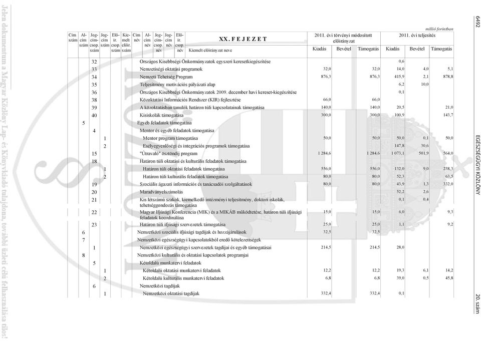 évi teljesítés Támogatás 32 Országos Kisebbségi Önkormányzatok egyszeri keresetkiegészítése 0,6 33 Nemzetiségi oktatási programok 32,0 32,0 14,0 4,0 5,1 34 Nemzeti Tehetség Program 876,3 876,3 415,9