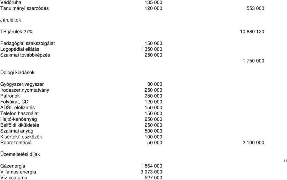 Folyóirat, CD 120 000 ADSL előfizetés 150 000 Telefon használat 150 000 Hajtó-kenőanyag 250 000 Belföldi kiküldetés 250 000 Szakmai anyag 500