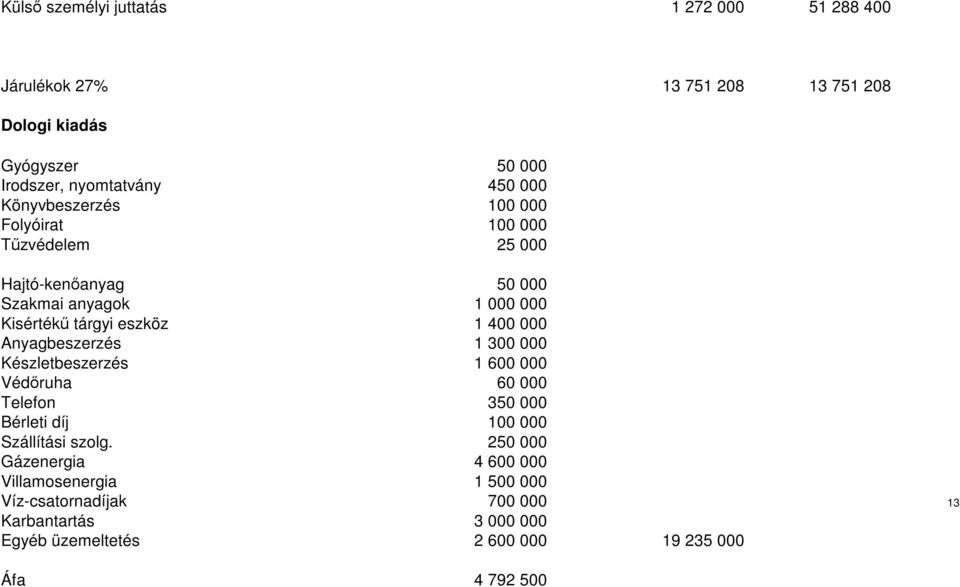 Anyagbeszerzés 1 300 000 Készletbeszerzés 1 600 000 Védőruha 60 000 Telefon 350 000 Bérleti díj 100 000 Szállítási szolg.