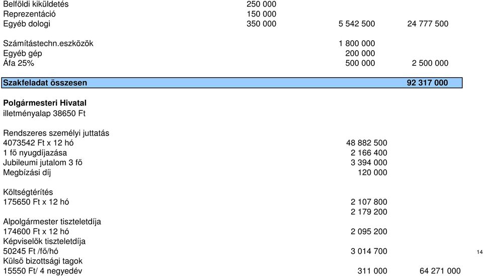 személyi juttatás 4073542 Ft x 12 hó 48 882 500 1 fő nyugdíjazása 2 166 400 Jubileumi jutalom 3 fő 3 394 000 Megbízási díj 120 000 Költségtérítés 175650