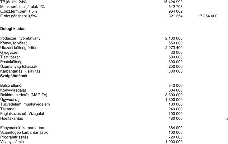 pénzbeni 0,5% 321 354 17 354 000 Dologi kiadás Irodaszer, nyomtatvány 2 130 000 Könyv, folyóirat 550 000 Utazási költségtérítés 2 973 400 Gyógyszer 30 000 Tisztítószer 500