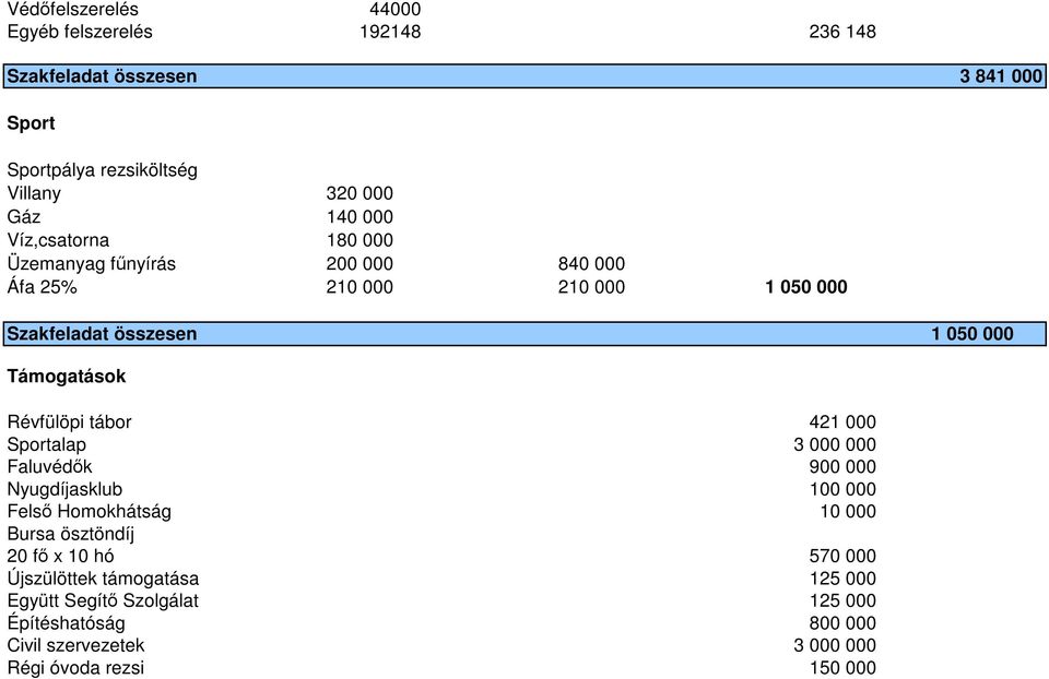 Révfülöpi tábor 421 000 Sportalap 3 000 000 Faluvédők 900 000 Nyugdíjasklub 100 000 Felső Homokhátság 10 000 Bursa ösztöndíj 20 fő x 10 hó