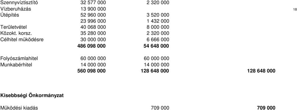 35 280 000 2 320 000 Célhitel működésre 30 000 000 6 666 000 486 098 000 54 648 000 Folyószámlahitel 60