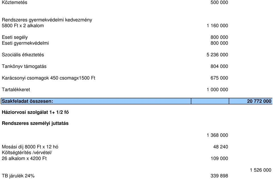 675 000 Tartalékkeret 1 000 000 Szakfeladat összesen: 20 772 000 Háziorvosi szolgálat 1+ 1/2 fő Rendszeres személyi