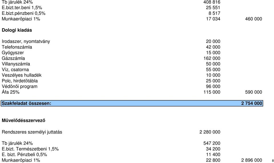 pénzbeni 0,5% 8 517 Munkaerőpiaci 1% 17 034 460 000 Dologi kiadás Irodaszer, nyomtatvány 20 000 Telefonszámla 42 000 Gyógyszer 15 000