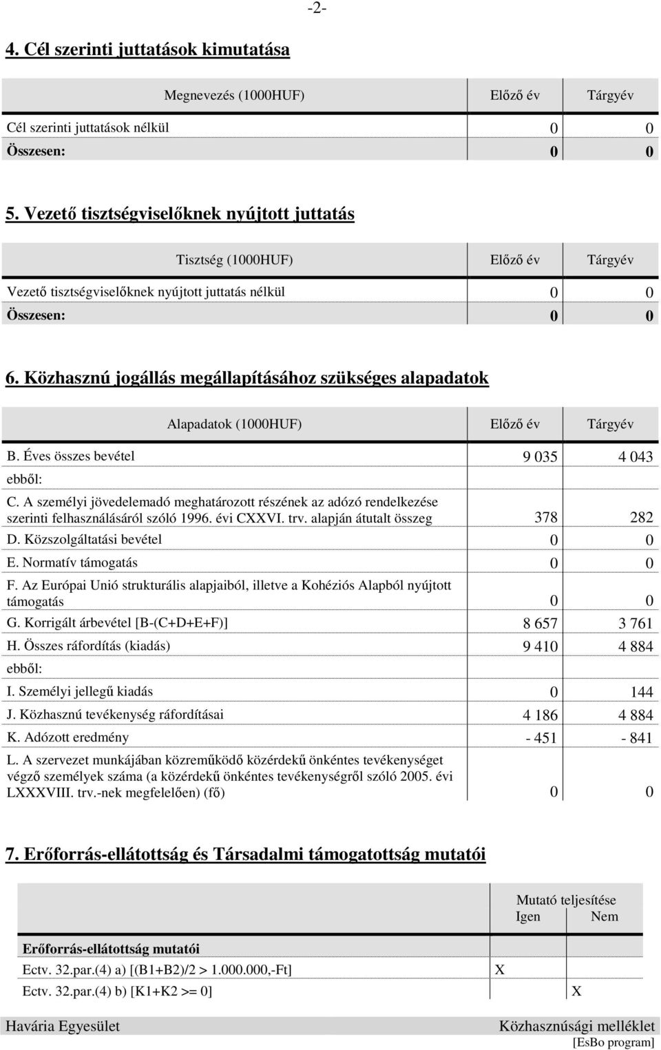 Közhasznú jogállás megállapításához szükséges alapadatok Alapadatok (1000HUF) Előző év Tárgyév B. Éves összes bevétel 9 035 4 043 ebből: C.