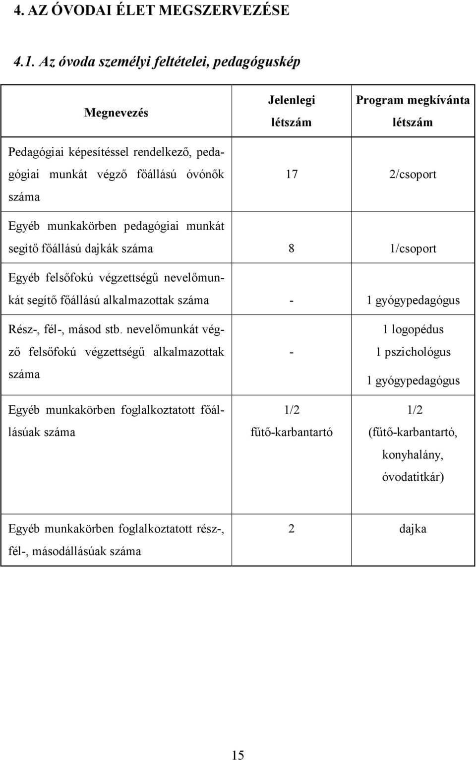 17 2/csoport Egyéb munkakörben pedagógiai munkát segítő főállású dajkák száma 8 1/csoport Egyéb felsőfokú végzettségű nevelőmunkát segítő főállású alkalmazottak száma - 1