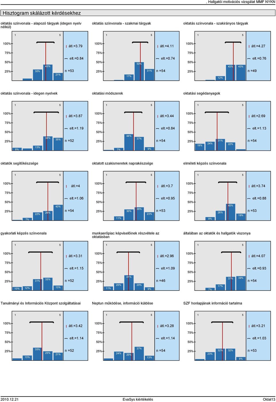 =2.69 7% 8% 3% 38% 3% n =2 elt.=.9 7% 7% 44% 37% 9% n =4 elt.=0.84 7% 9% 24% 3% 22% n =4 elt.=.3 oktatók segítőkészsége oktatott szakismeretek naprakészsége elméleti képzés színvonala 00% átl.