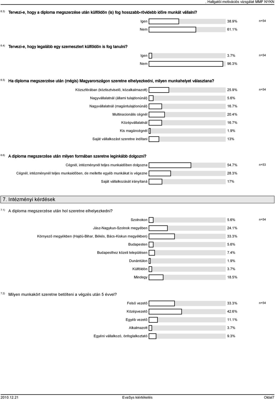9% Nagyvállalatnál (állami tulajdonúnál).6% Nagyvállalatnál (magántulajdonúnál) 6.7% Multinacionális cégnél 20.4% Középvállalatnál 6.7% Kis magáncégnél.9% Saját vállalkozást szeretne indítani 3% 6.