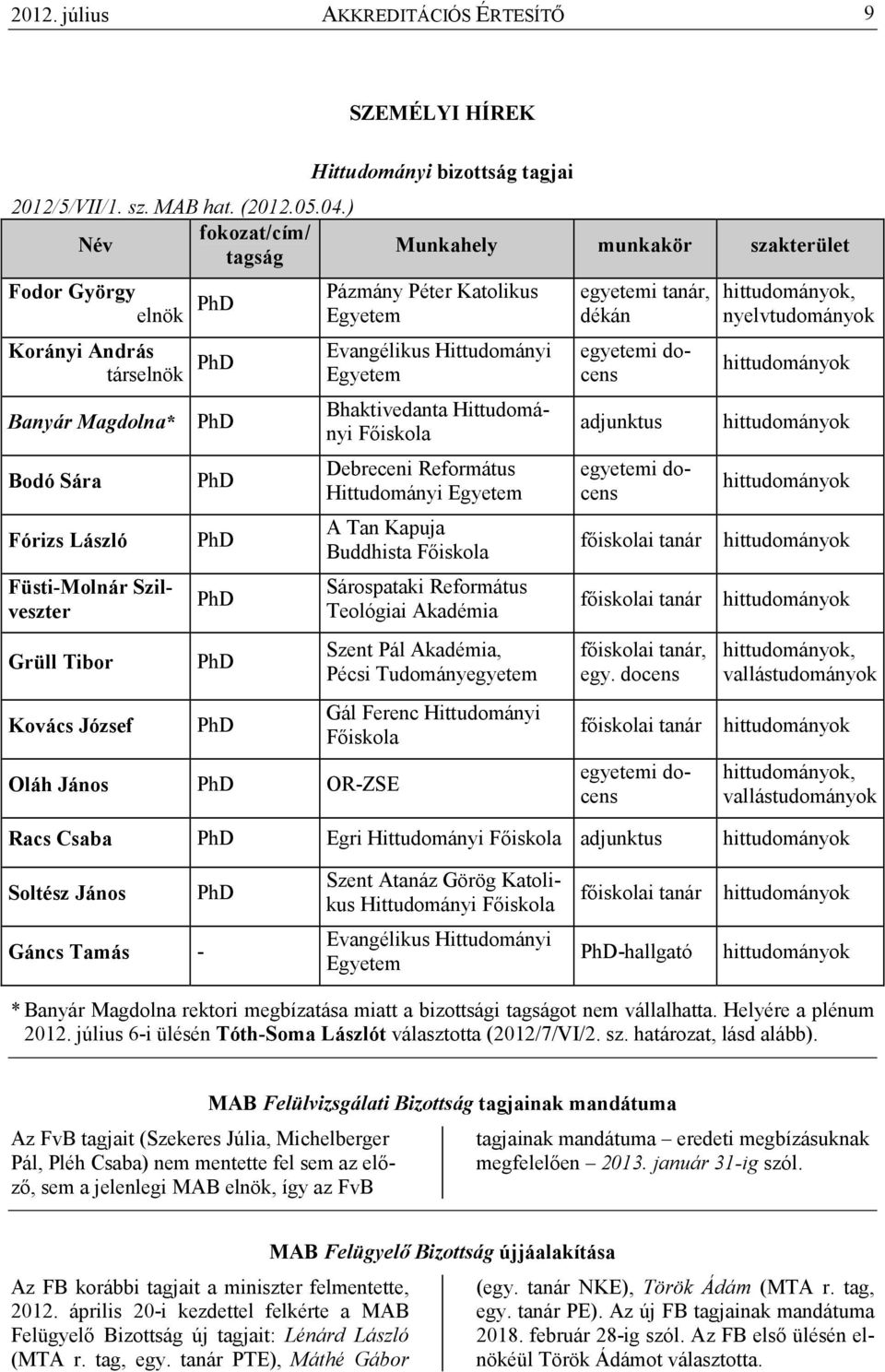 Szilveszter Grüll Tibor Kovács József PhD PhD PhD PhD PhD Oláh János PhD OR-ZSE Munkahely munkakör szakterület Evangélikus Hittudományi Egyetem Bhaktivedanta Hittudományi Fıiskola Debreceni