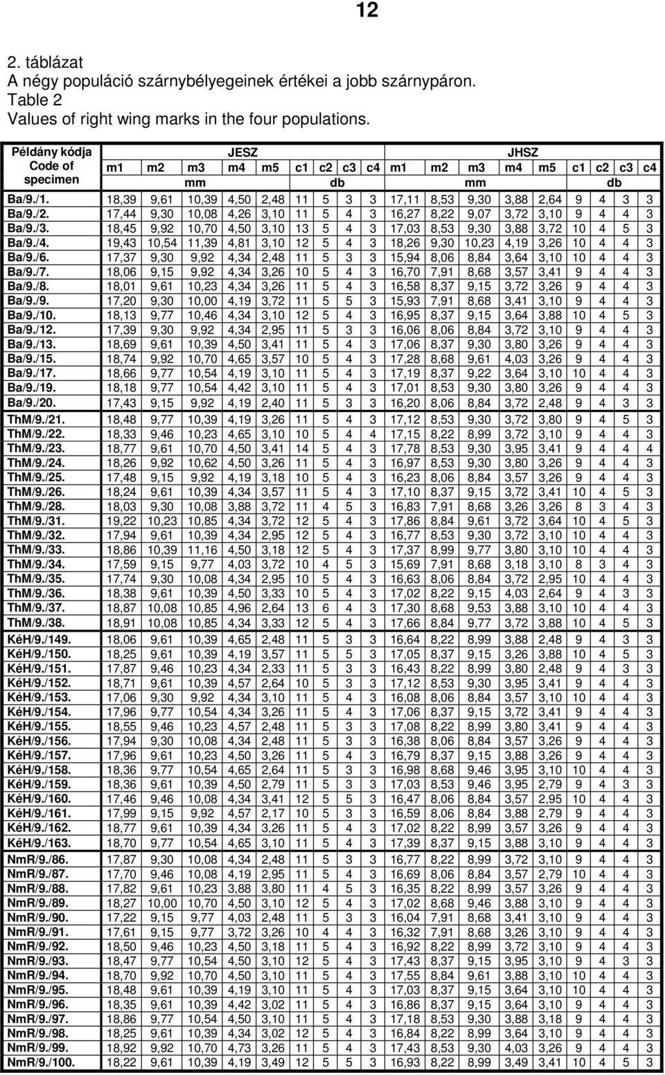 17,44 9,30 10,08 4,26 3,10 11 5 4 3 16,27 8,22 9,07 3,72 3,10 9 4 4 3 Ba/9./3. 18,45 9,92 10,70 4,50 3,10 13 5 4 3 17,03 8,53 9,30 3,88 3,72 10 4 5 3 Ba/9./4.