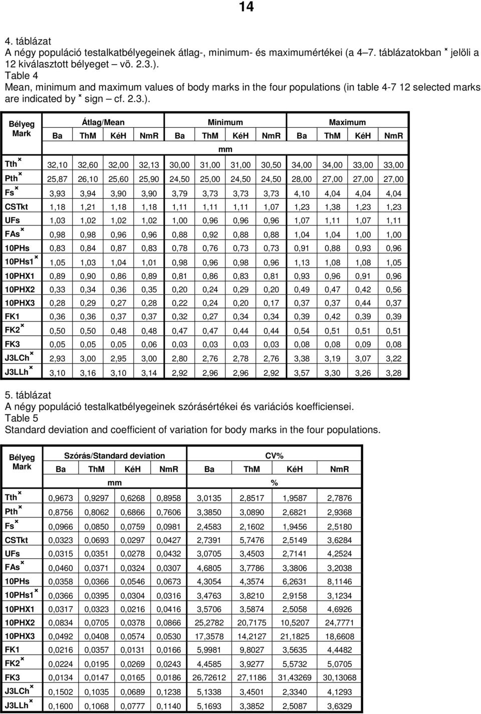 Bélyeg Mark Átlag/Mean Minimum Maximum Ba ThM KéH NmR Ba ThM KéH NmR Ba ThM KéH NmR Tth 32,10 32,60 32,00 32,13 30,00 31,00 31,00 30,50 34,00 34,00 33,00 33,00 Pth 25,87 26,10 25,60 25,90 24,50 25,00