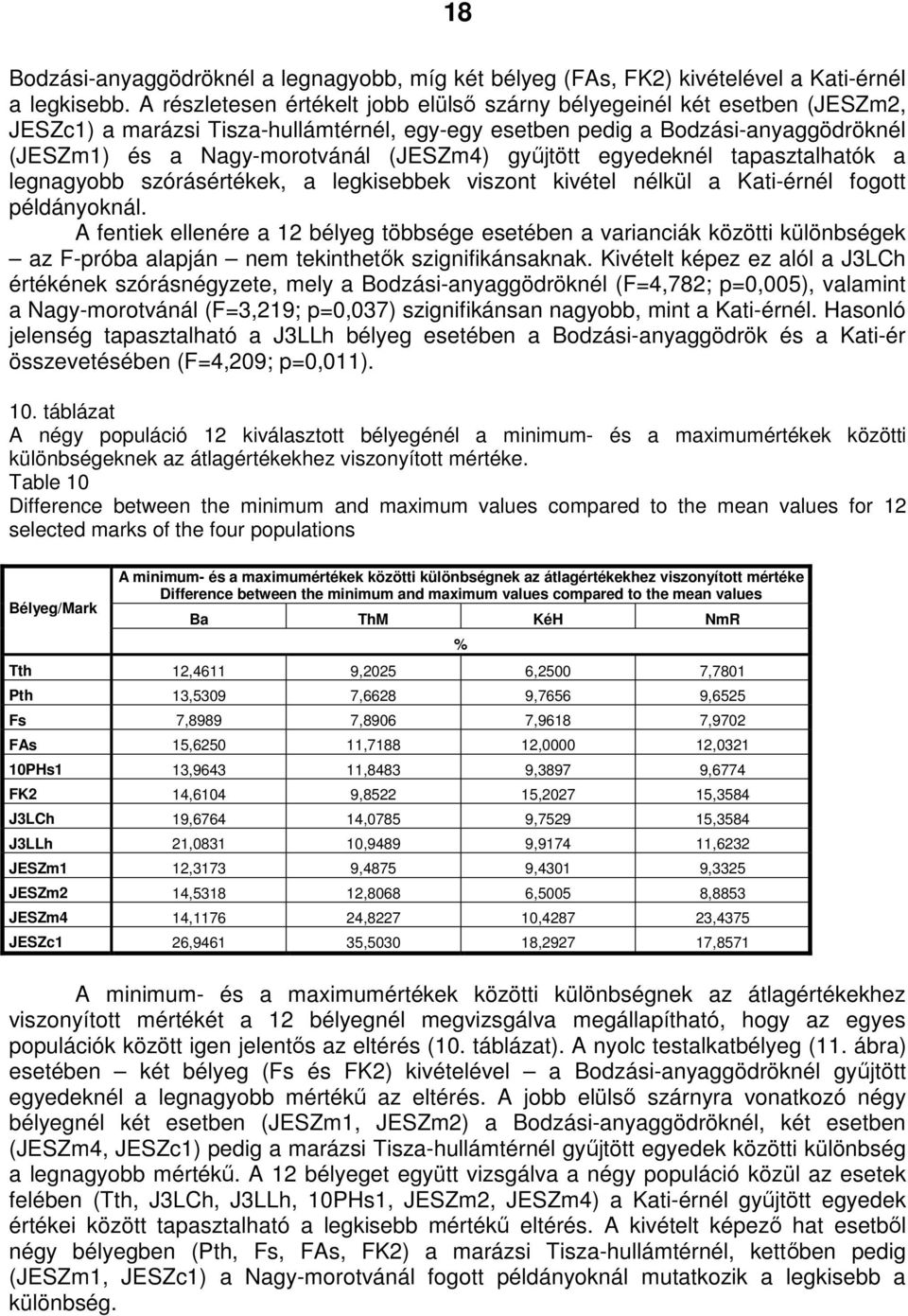 győjtött egyedeknél tapasztalhatók a legnagyobb szórásértékek, a legkisebbek viszont kivétel nélkül a Kati-érnél fogott példányoknál.