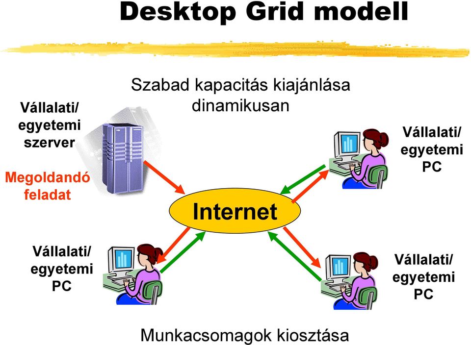 kapacitás kiajánlása dinamikusan Internet