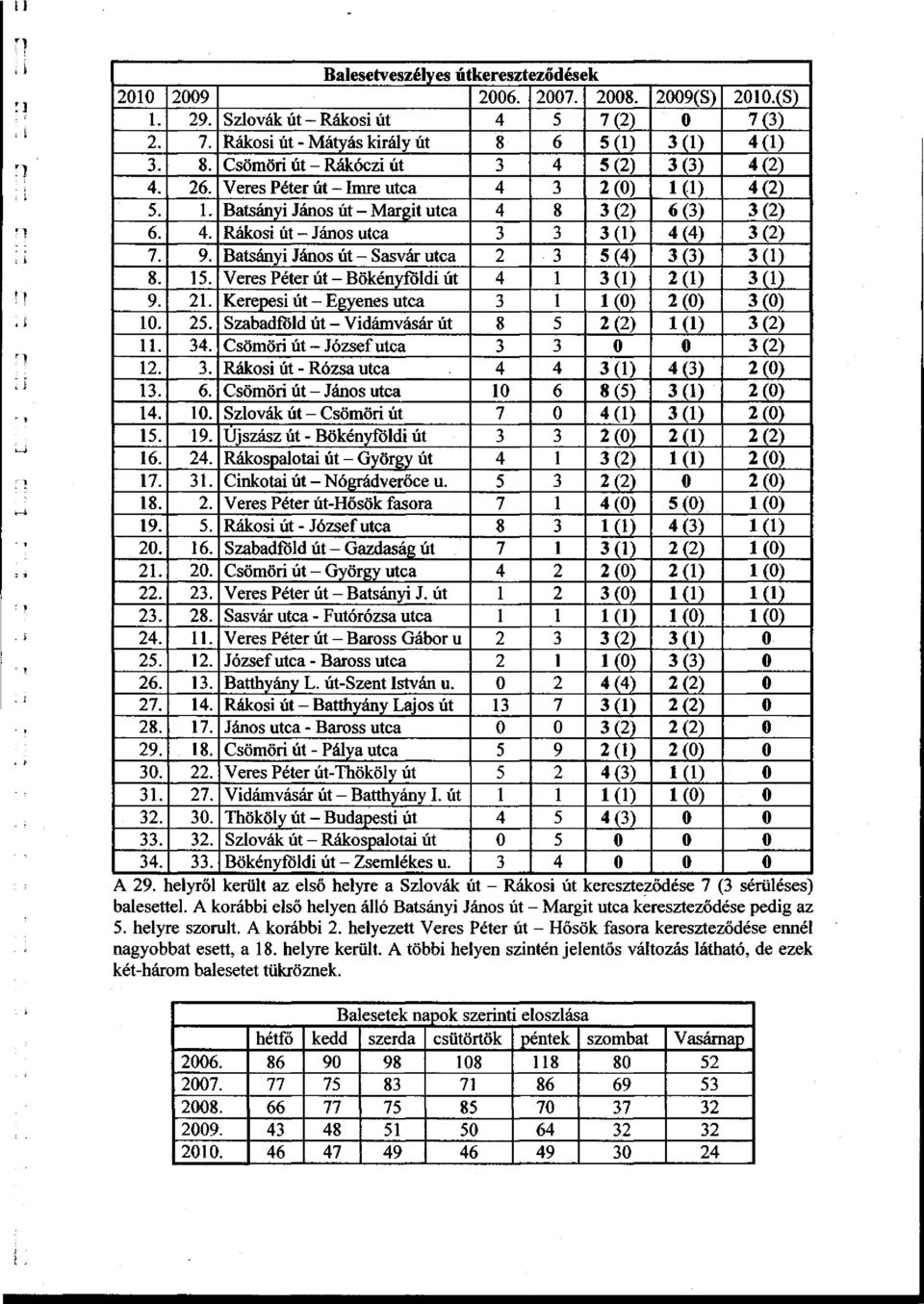 9. Batsányi János út - Sasvár utca 2 3 5(4) 3(3) 3(1) 8. 15. Veres Péter út - Bökényföldi út 4 1 3(1) 2(1) 3(1) 9. 21. Kerepesi út - Egyenes utca 3 1 1(0) 2(0) 3(0) 10. 25.