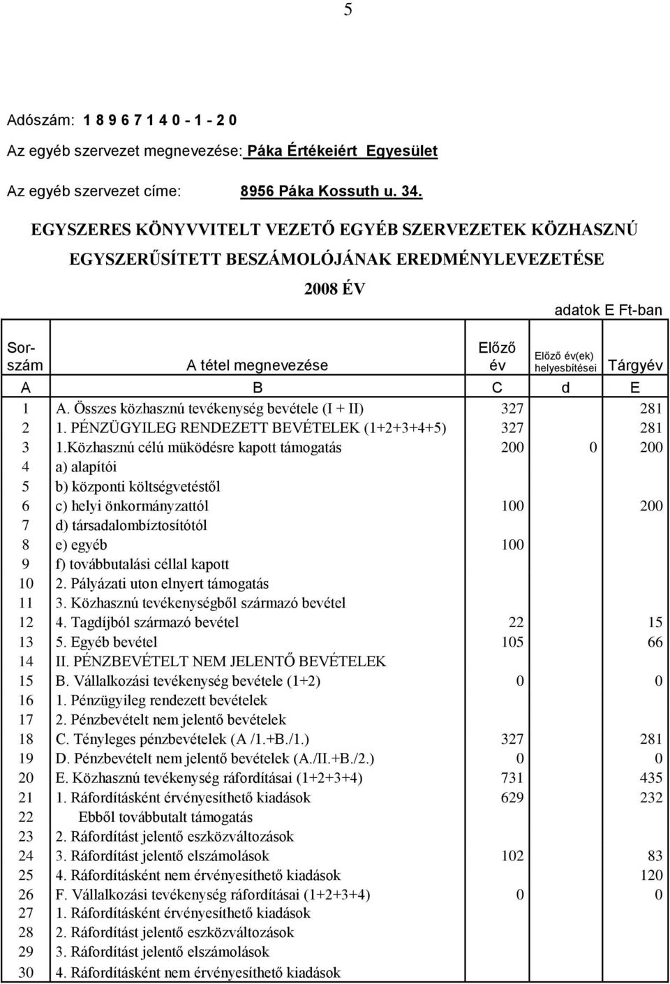 Tárgyév A B C d E 1 A. Összes közhasznú tevékenység bevétele (I + II) 327 281 2 1. PÉNZÜGYILEG RENDEZETT BEVÉTELEK (1+2+3+4+5) 327 281 3 1.