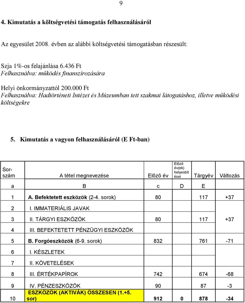 Kimutatás a vagyon felhasználásáról (E Ft-ban) Sorszám A tétel megnevezése Előző év Előző év(ek) helyesbít ései Tárgyév Változás a B c D E 1 A. Befektetett eszközök (2-4. sorok) 80 117 +37 2 I.