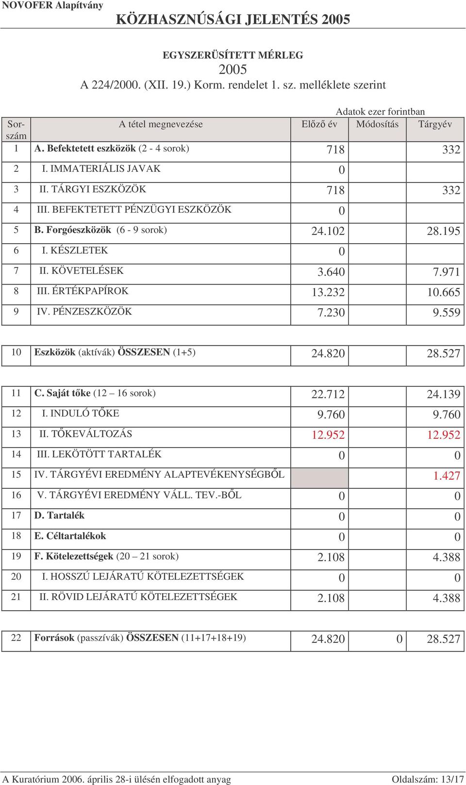 KÉSZLETEK 0 7 II. KÖVETELÉSEK 3.640 7.971 8 III. ÉRTÉKPAPÍROK 13.232 10.665 9 IV. PÉNZESZKÖZÖK 7.230 9.559 10 Eszközök (aktívák) ÖSSZESEN (1+5) 24.820 28.527 11 C. Saját tke (12 16 sorok) 22.712 24.