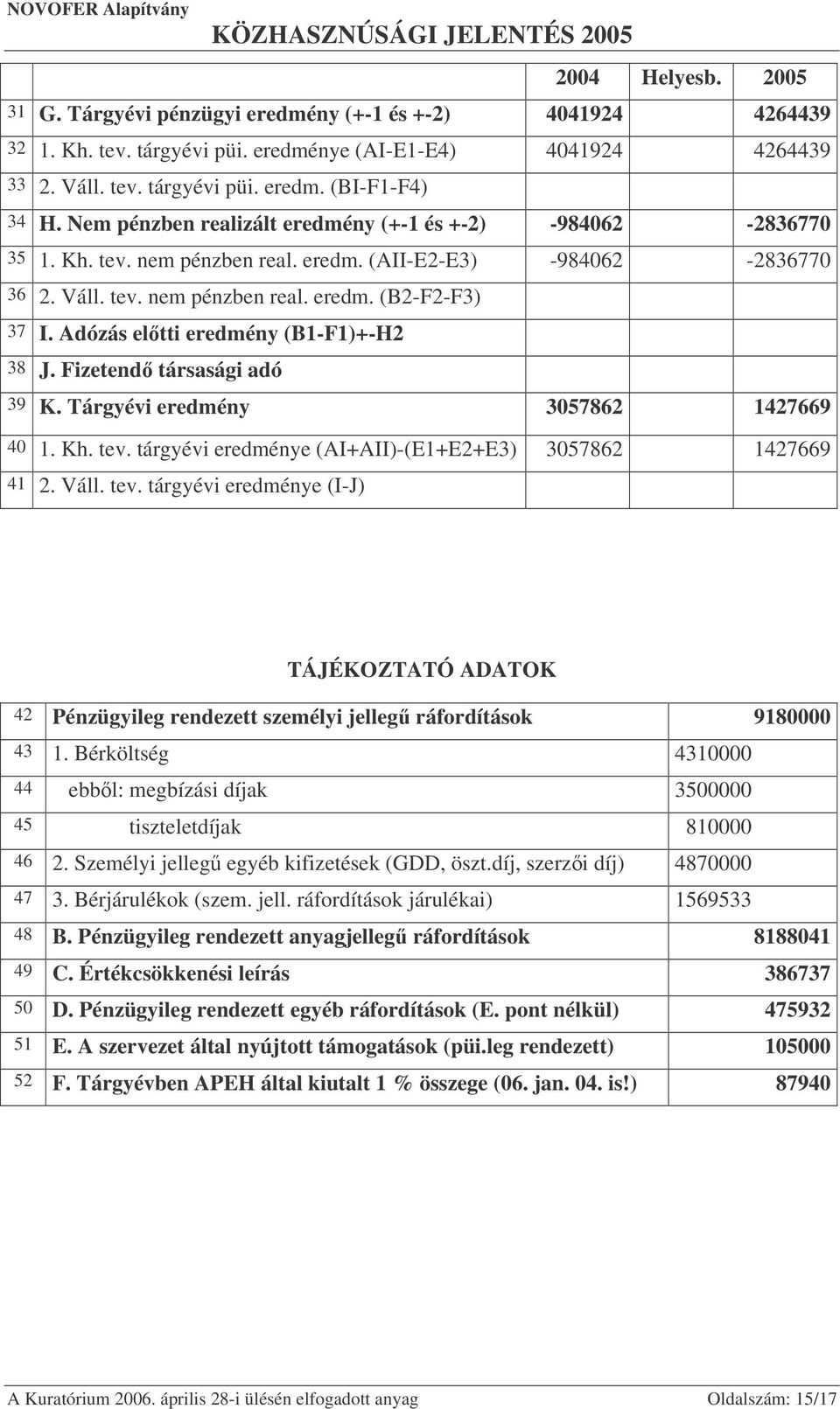 Adózás eltti eredmény (B1-F1)+-H2 38 J. Fizetend társasági adó 39 K. Tárgyévi eredmény 3057862 1427669 40 1. Kh. tev.