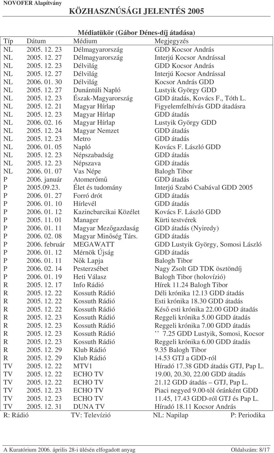 NL 2005. 12. 21 Magyar Hírlap Figyelemfelhívás GDD átadásra NL 2005. 12. 23 Magyar Hírlap GDD átadás NL 2006. 02. 16 Magyar Hírlap Lustyik György GDD NL 2005. 12. 24 Magyar Nemzet GDD átadás NL 2005.