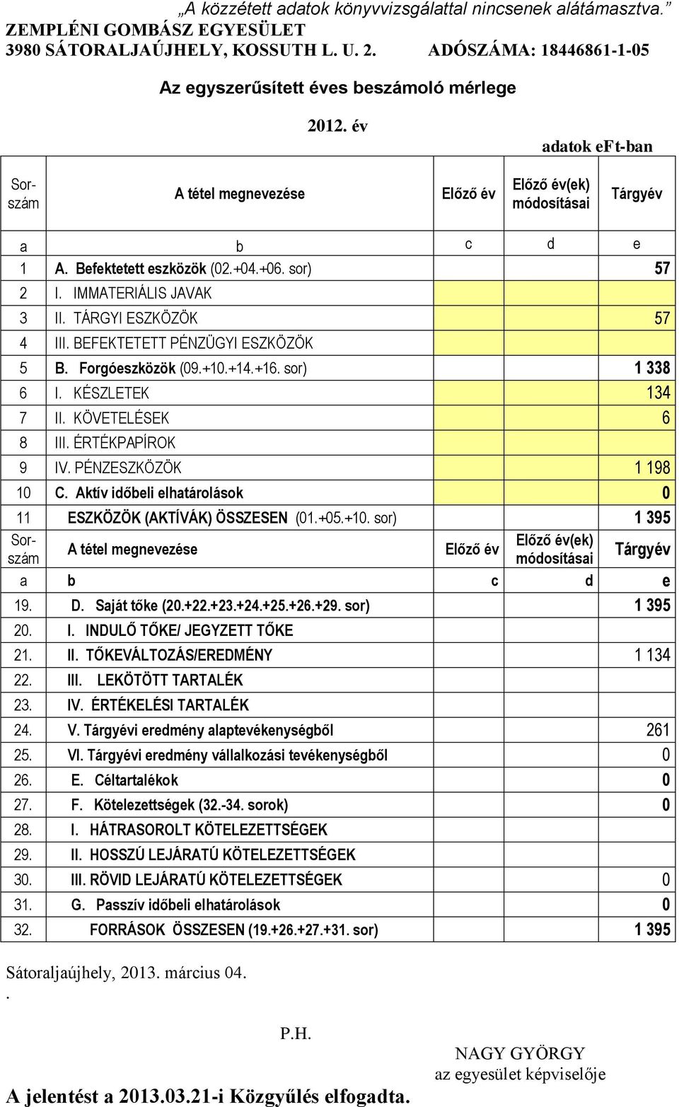 BEFEKTETETT PÉNZÜGYI ESZKÖZÖK 5 B. Forgóeszközök (09.+10.+14.+16. sor) 1 338 6 I. KÉSZLETEK 134 7 II. KÖVETELÉSEK 6 8 III. ÉRTÉKPAPÍROK 9 IV. PÉNZESZKÖZÖK 1 198 10 C.