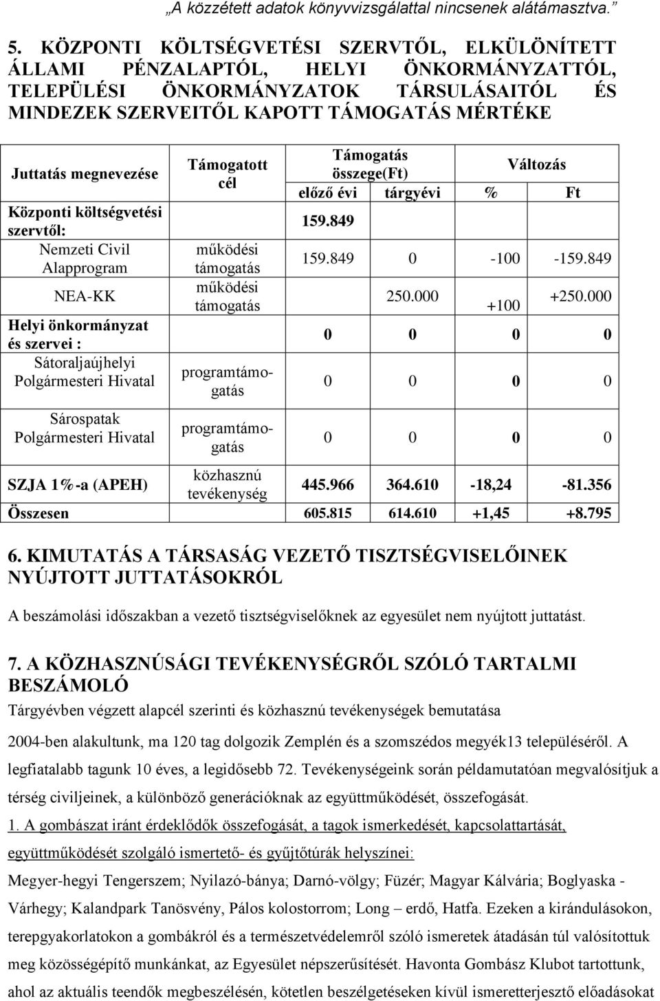 működési támogatás működési támogatás programtámogatás programtámogatás Támogatás Változás összege(ft) előző évi tárgyévi % Ft 159.849 159.849 0-100 -159.849 250.000 +100 +250.