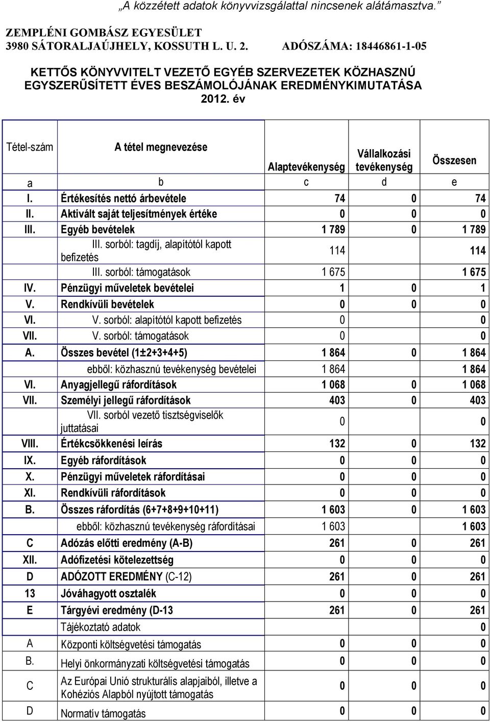 év Tétel-szám A tétel megnevezése Vállalkozási Alaptevékenység tevékenység Összesen a b c d e I. Értékesítés nettó árbevétele 74 0 74 II. Aktivált saját teljesítmények értéke 0 0 0 III.