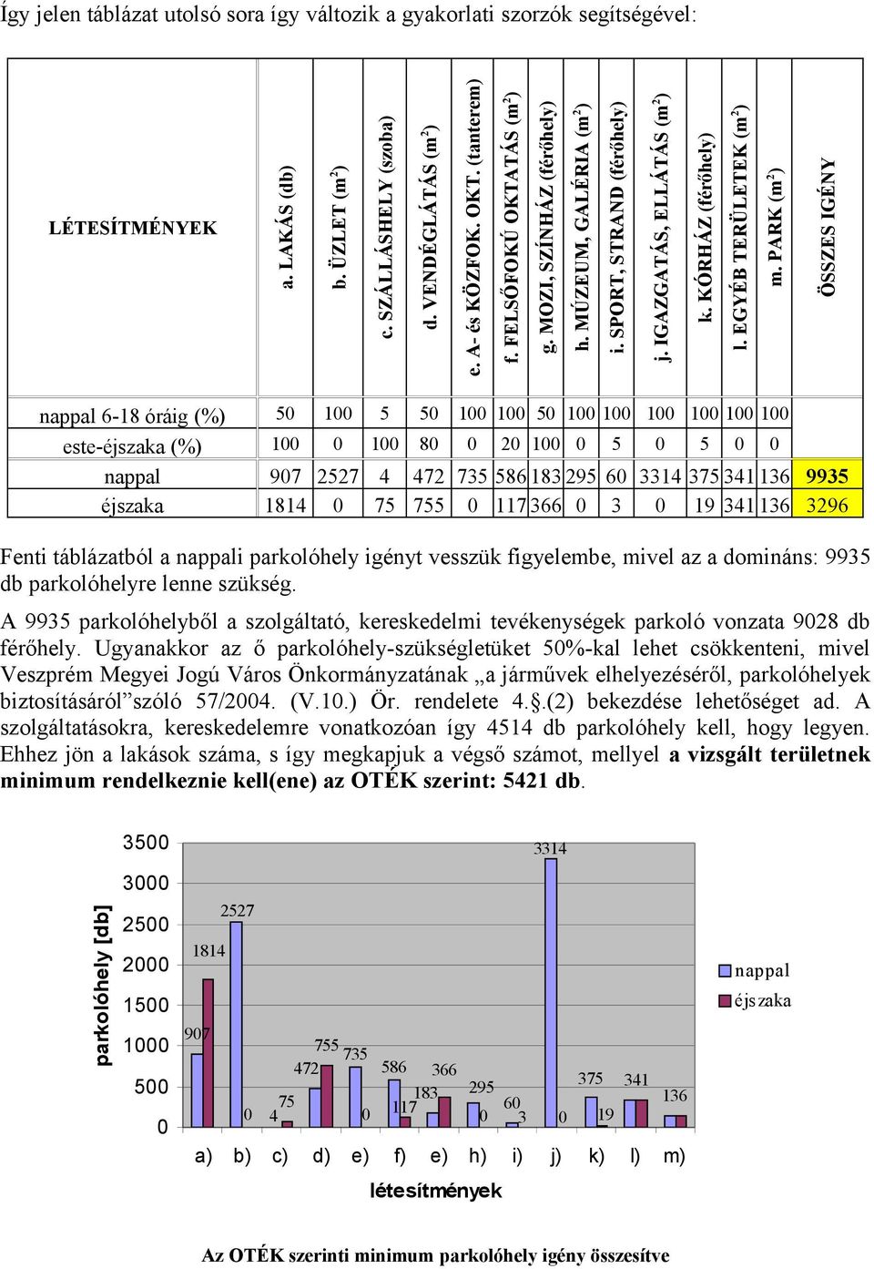 ÜZLET (m2) LÉTESÍTMÉNYEK a.